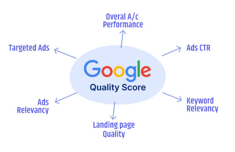 Google Ads Quality Score 